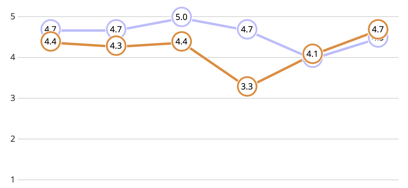 Trendline slepenās vērtēšanas platforma programmatūru lietotāja interfeiss mystery shopping software platform