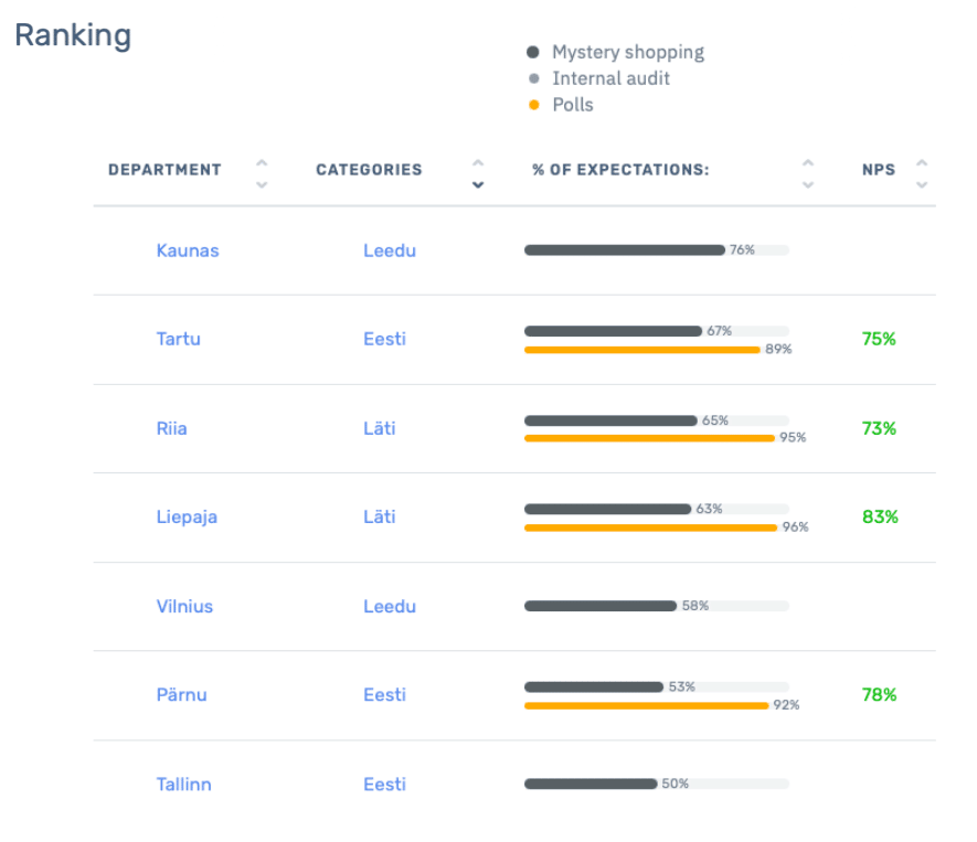 Departments leaderboards by category and by country