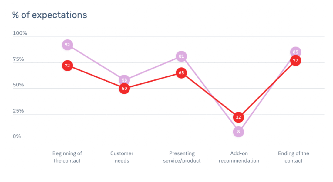 service process on platform dashboard