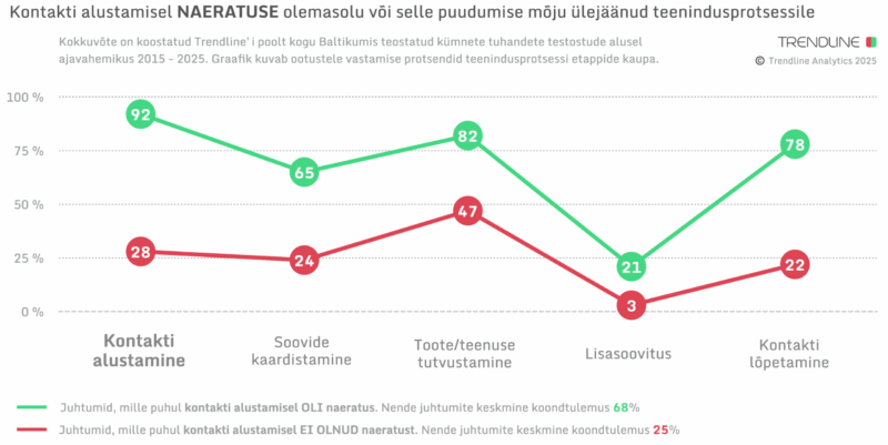 NAERATUS kontakti alustamisel ja selle mõju teenindus ja müügiprotsessile Trendline Analytics 10 aasta kokkuvõte