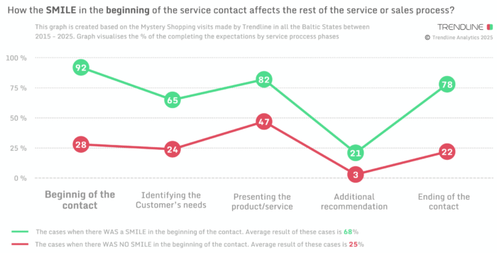 Smile Trendline Analytics CX Mystery Shopping